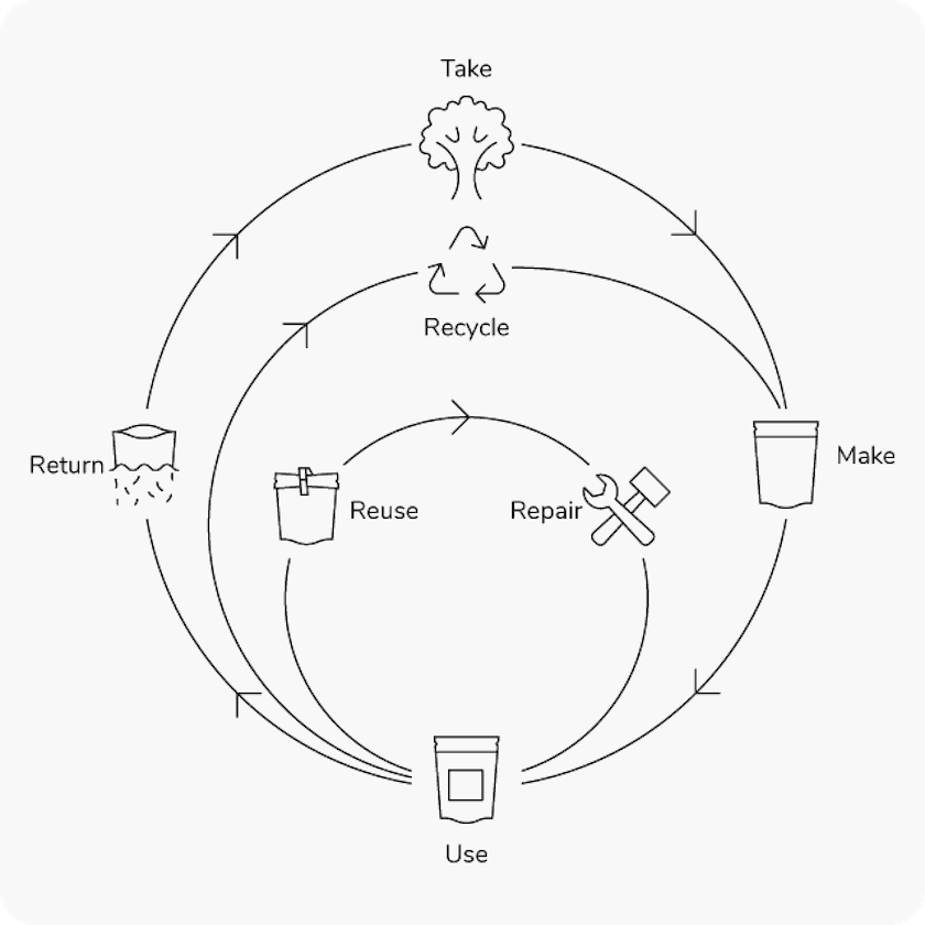 Diagram showing how a circular economy works